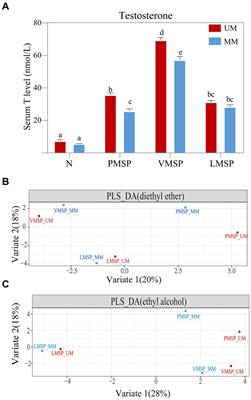 Chemical composition and microbiota changes across musk secretion stages of forest musk deer